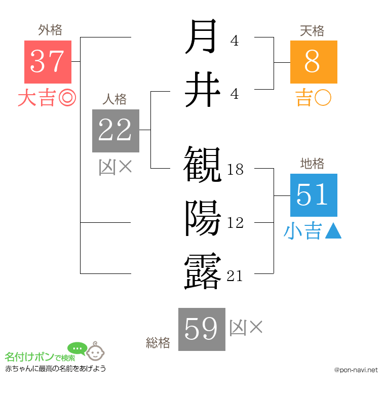 月井 観陽露さんの姓名判断結果