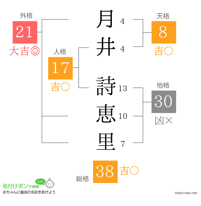 月井 詩恵里さんの姓名判断結果