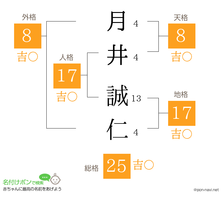 月井 誠仁さんの姓名判断結果