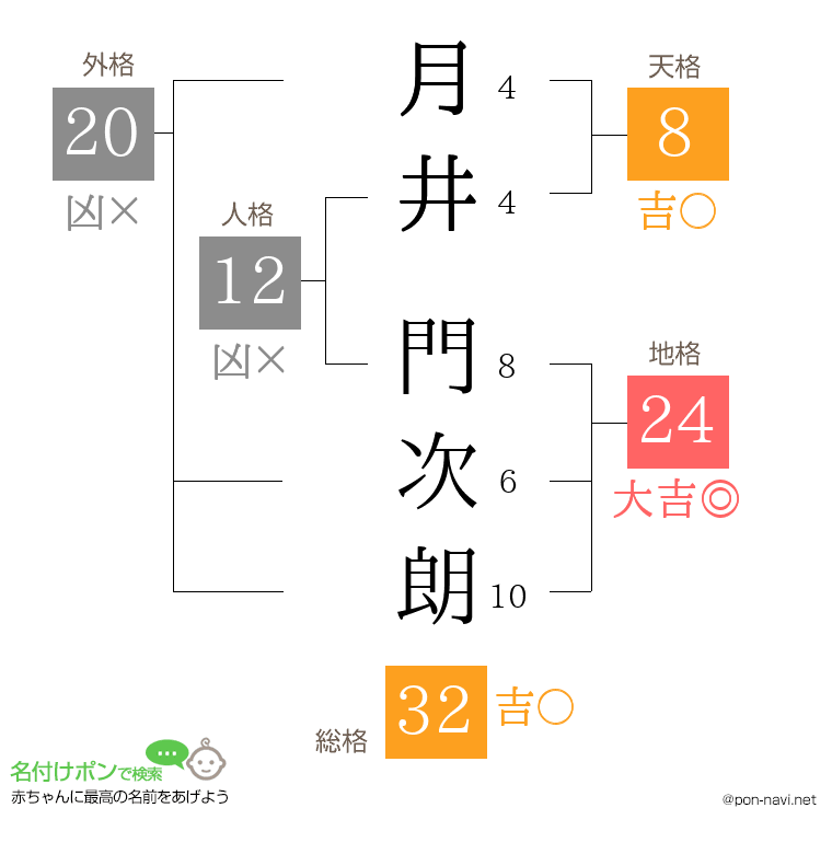 月井 門次朗さんの姓名判断結果