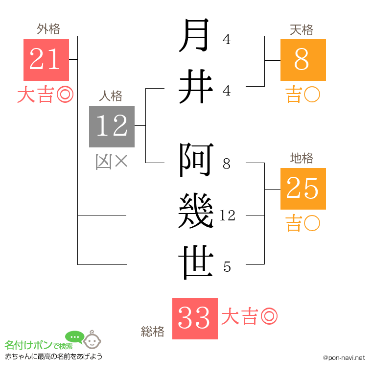 月井 阿幾世さんの姓名判断結果
