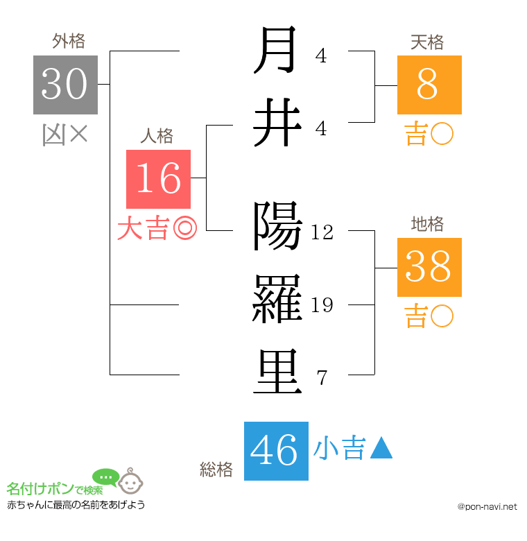 月井 陽羅里さんの姓名判断結果