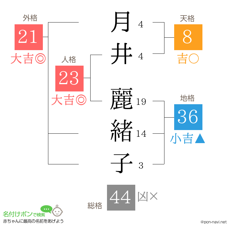 月井 麗緒子さんの姓名判断結果