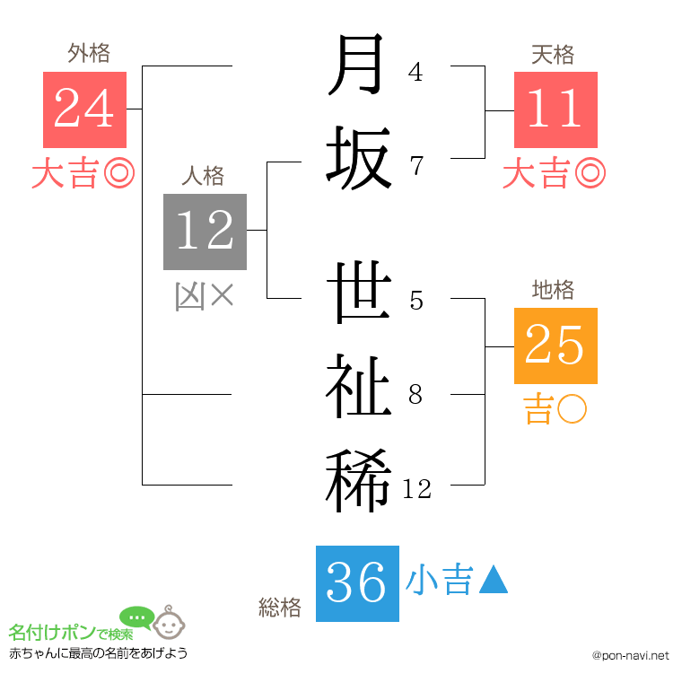 月坂 世祉稀さんの姓名判断結果