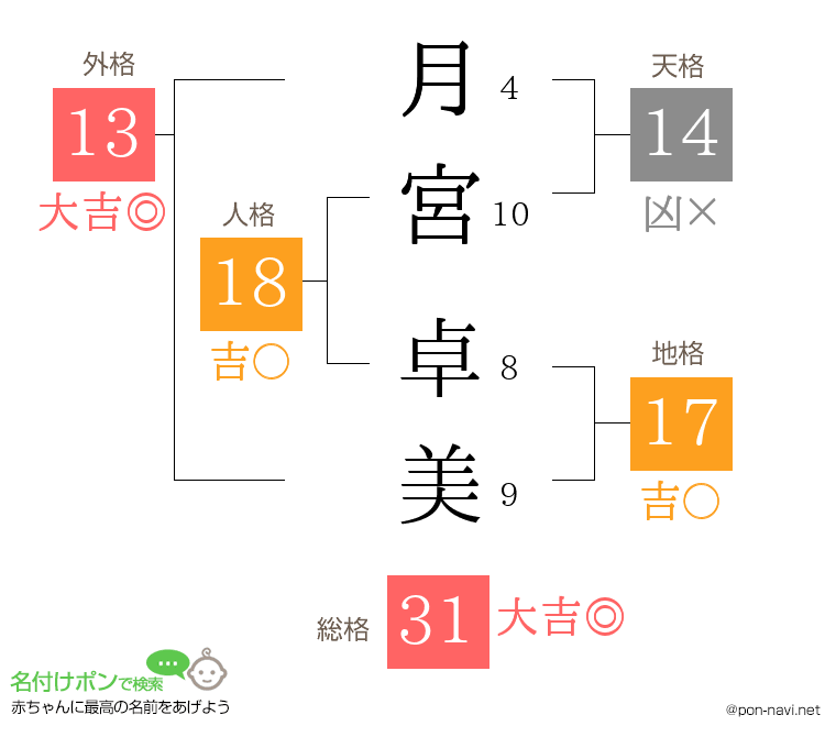 月宮 卓美さんの姓名判断結果