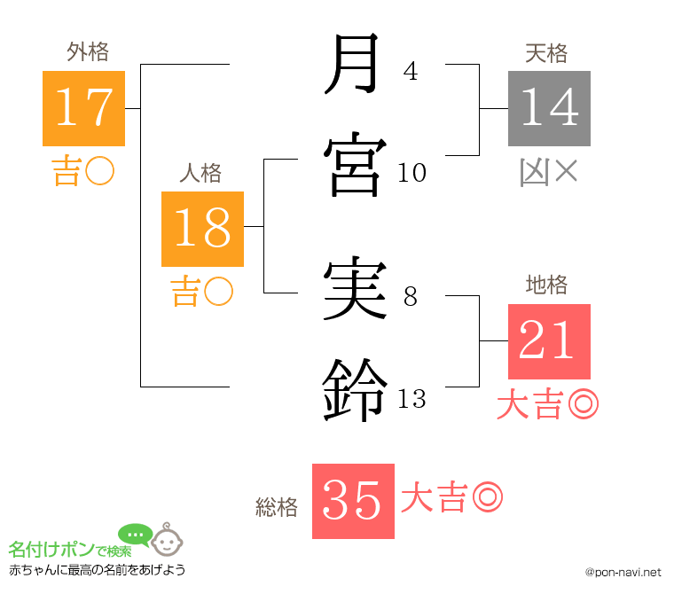月宮 実鈴さんの姓名判断結果