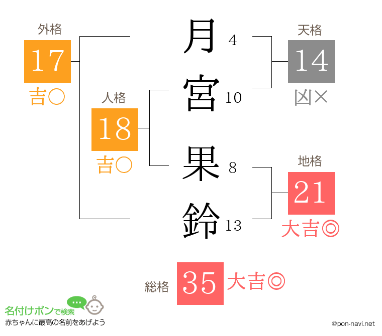 月宮 果鈴さんの姓名判断結果