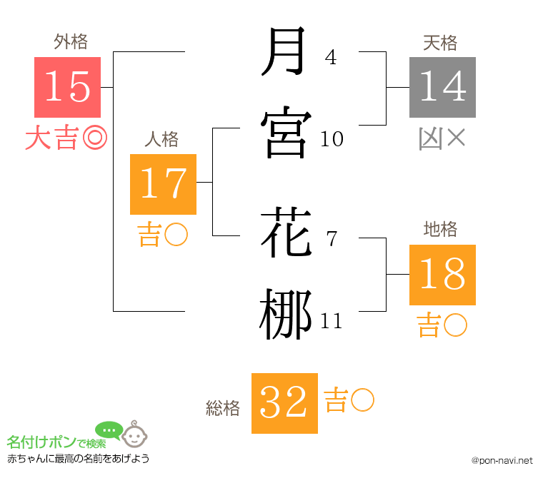 月宮 花梛さんの姓名判断結果