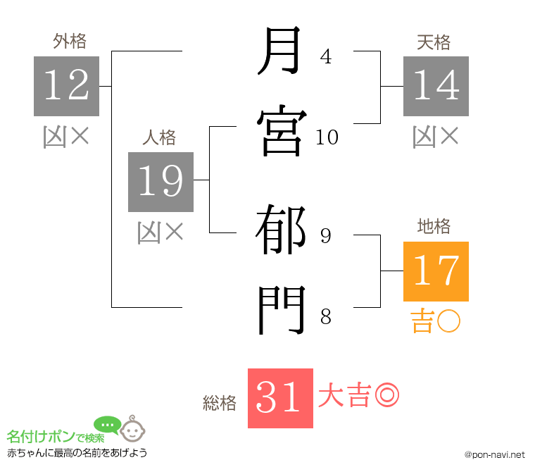 月宮 郁門さんの姓名判断結果