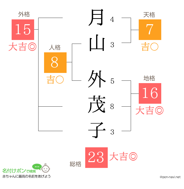 月山 外茂子さんの姓名判断結果