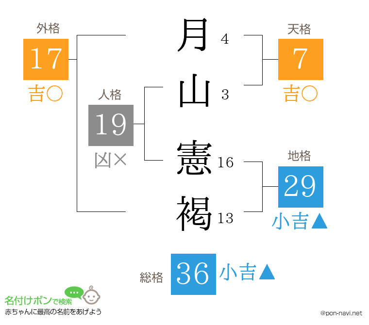 月山 憲褐さんの姓名判断結果