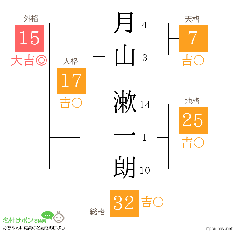 月山 漱一朗さんの姓名判断結果