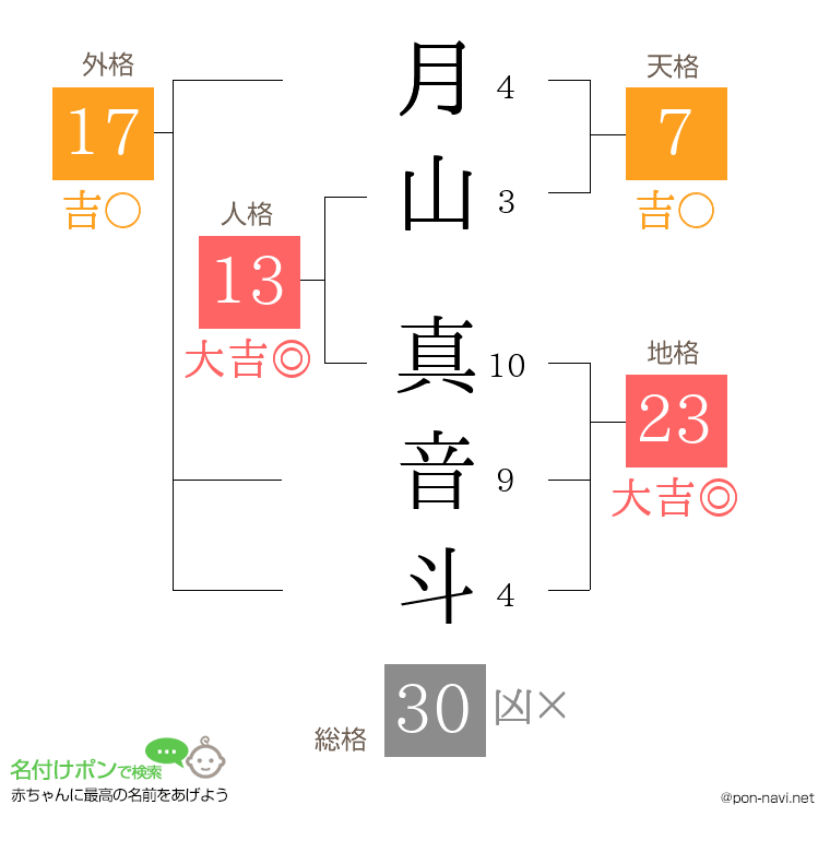 月山 真音斗さんの姓名判断結果