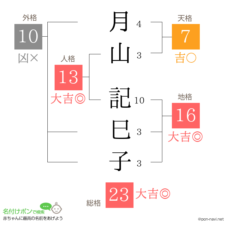 月山 記巳子さんの姓名判断結果