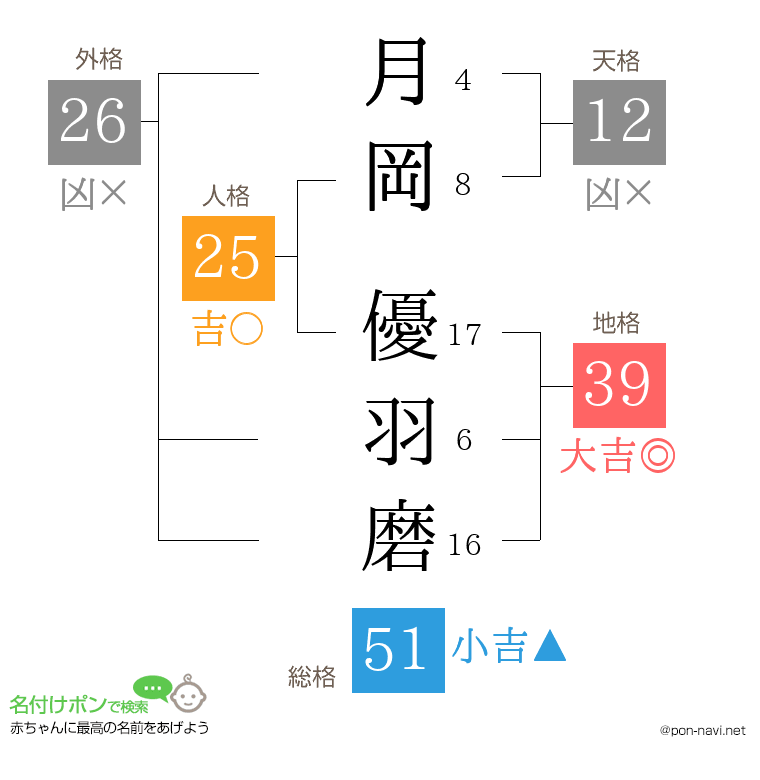 月岡 優羽磨さんの姓名判断結果