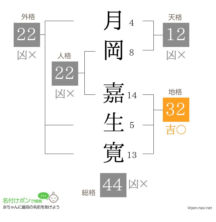 月岡 嘉生寛さんの姓名判断結果