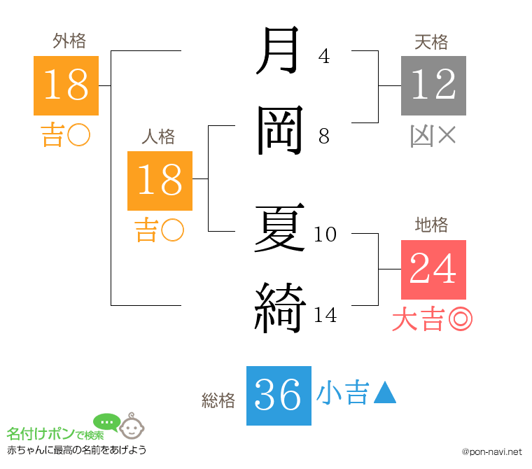 月岡 夏綺さんの姓名判断結果