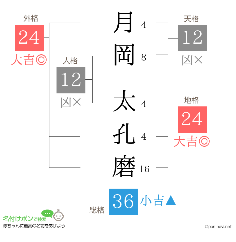 月岡 太孔磨さんの姓名判断結果