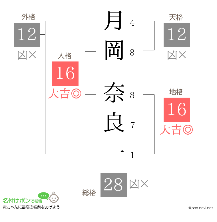 月岡 奈良一さんの姓名判断結果
