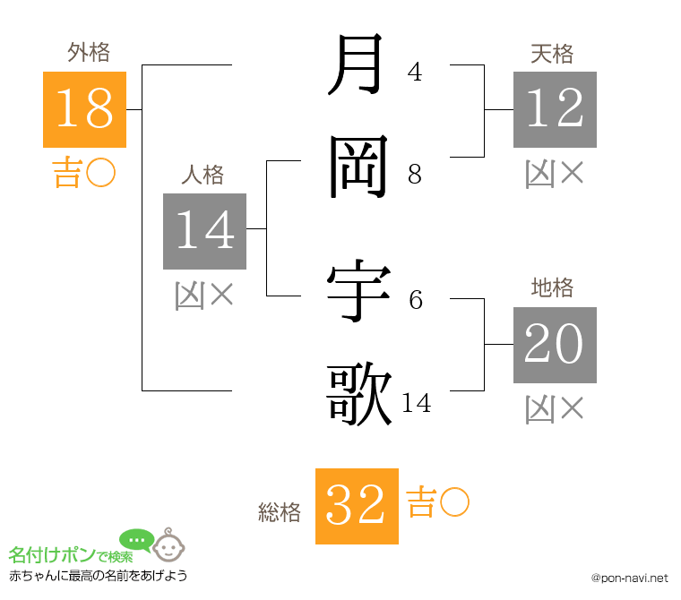 月岡 宇歌さんの姓名判断結果