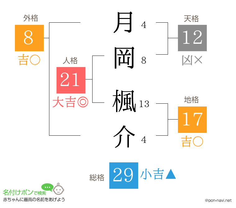 月岡 楓介さんの姓名判断結果