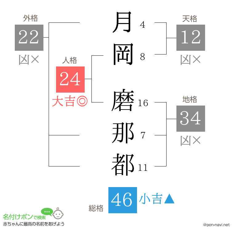 月岡 磨那都さんの姓名判断結果