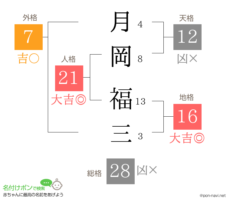 月岡 福三さんの姓名判断結果