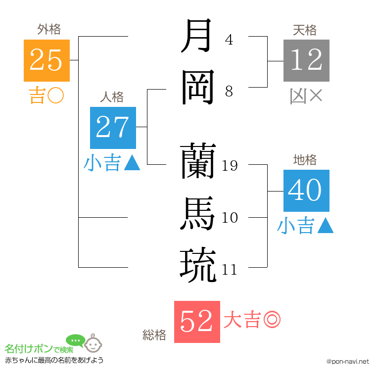 月岡 蘭馬琉さんの姓名判断結果