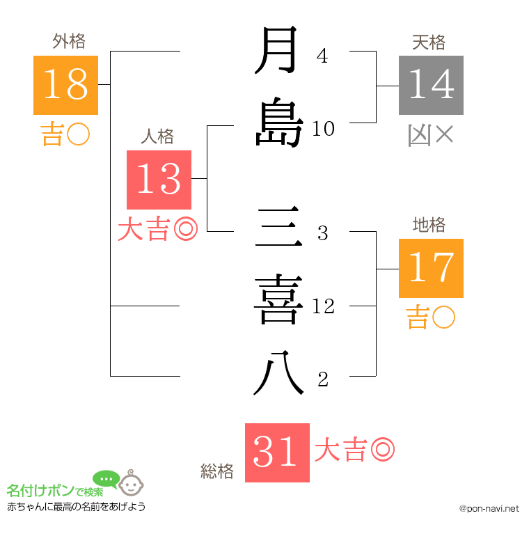 月島 三喜八さんの姓名判断結果