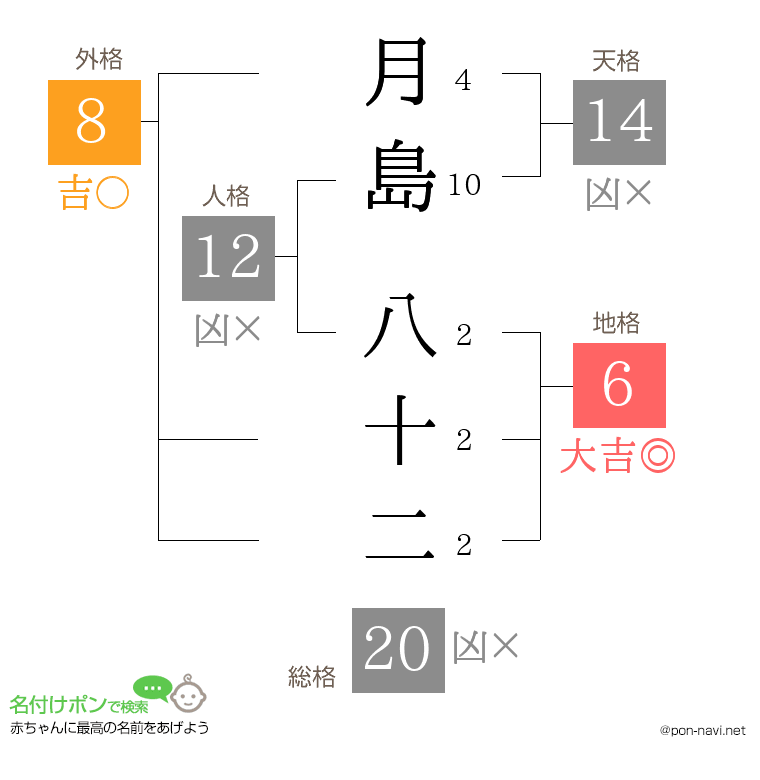 月島 八十二さんの姓名判断結果