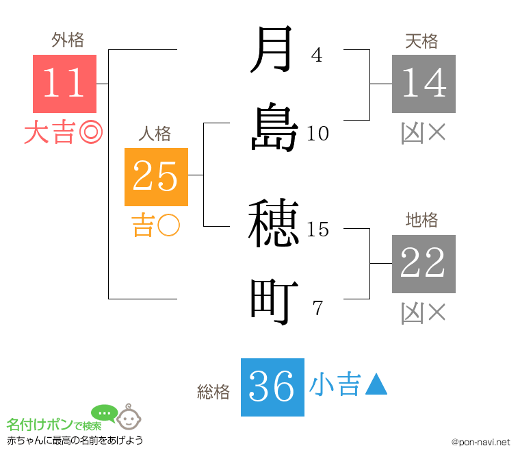 月島 穂町さんの姓名判断結果
