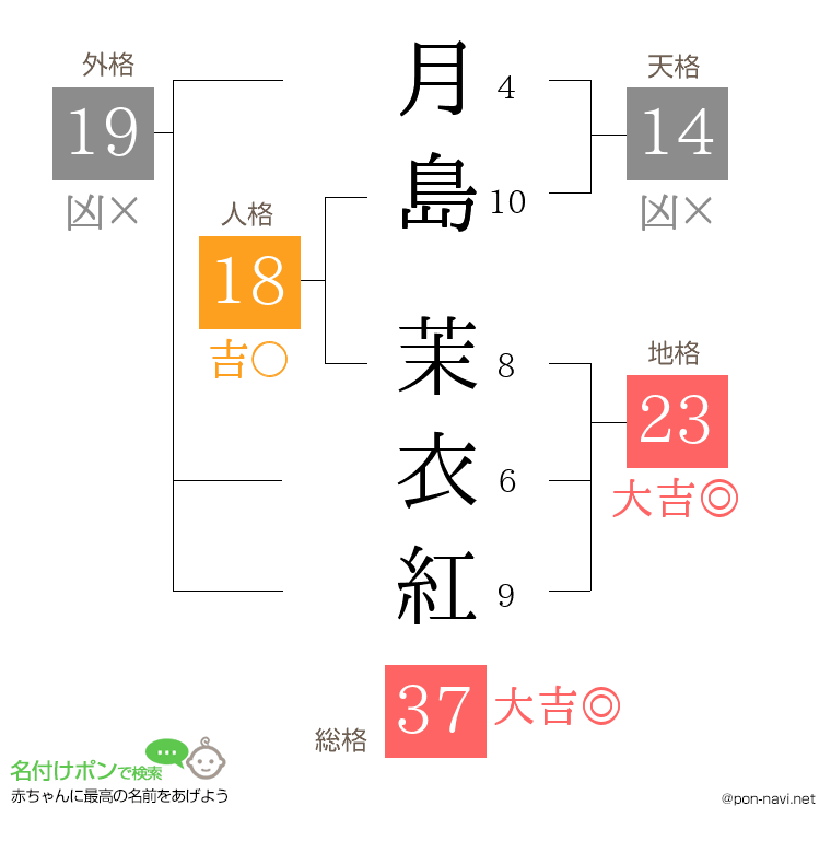 月島 茉衣紅さんの姓名判断結果