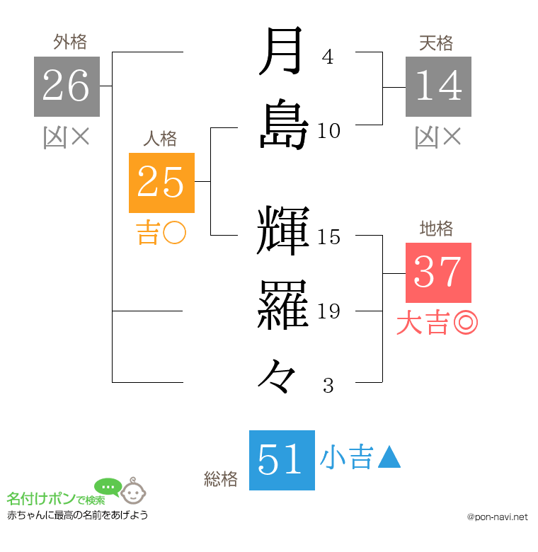 月島 輝羅々さんの姓名判断結果