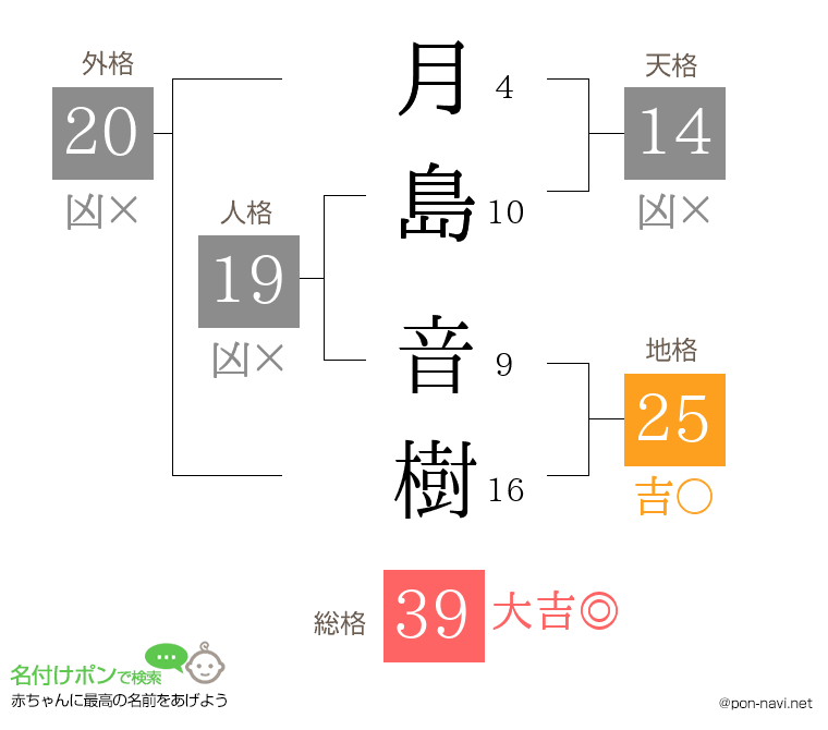 月島 音樹さんの姓名判断結果