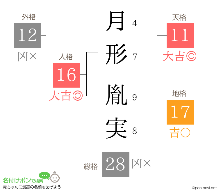 月形 胤実さんの姓名判断結果