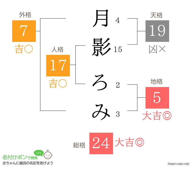 月影 ろみさんの姓名判断結果