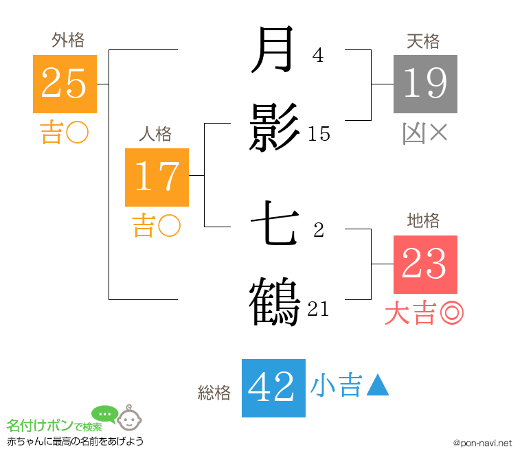 月影 七鶴さんの姓名判断結果