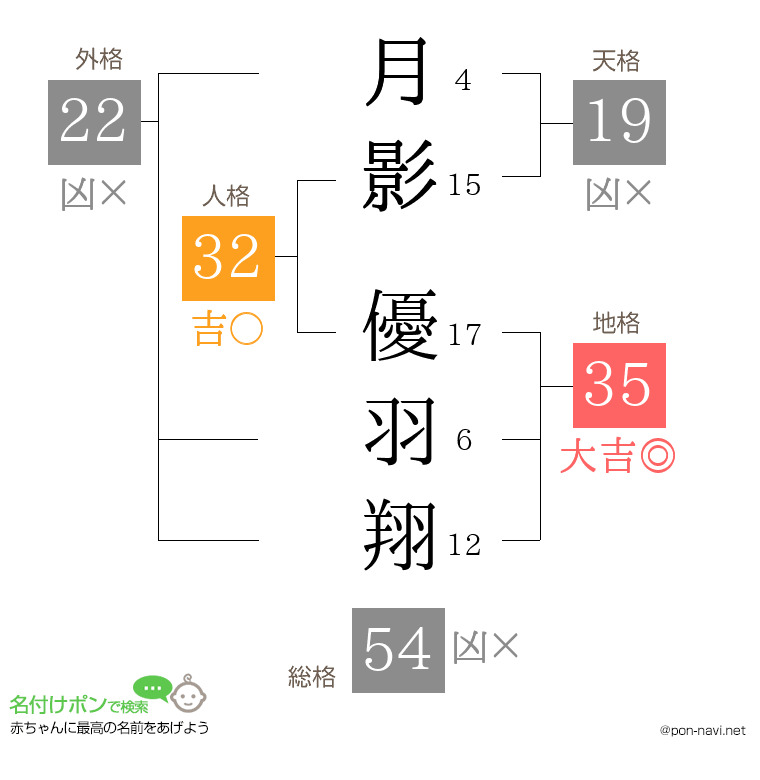 月影 優羽翔さんの姓名判断結果