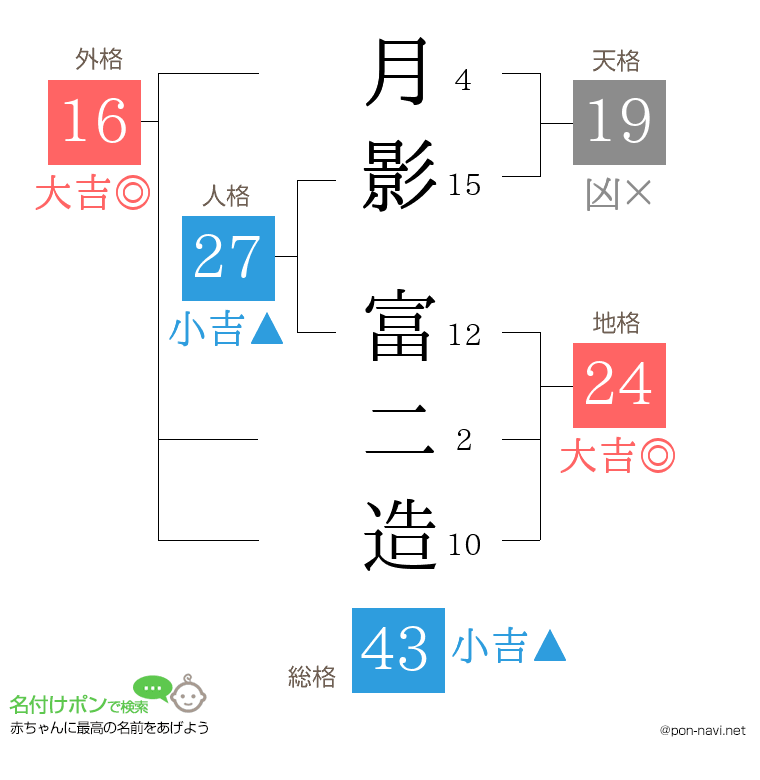 月影 富二造さんの姓名判断結果