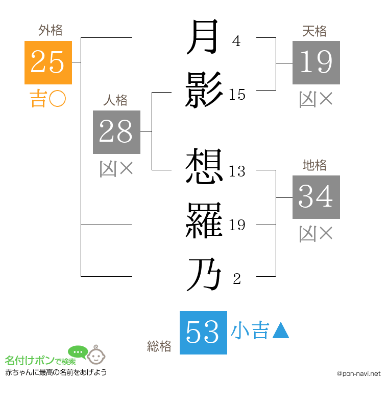 月影 想羅乃さんの姓名判断結果