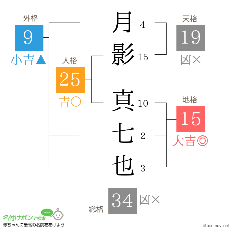 月影 真七也さんの姓名判断結果