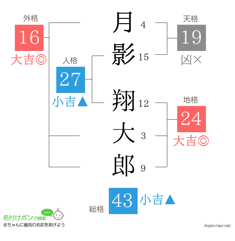 月影 翔大郎さんの姓名判断結果