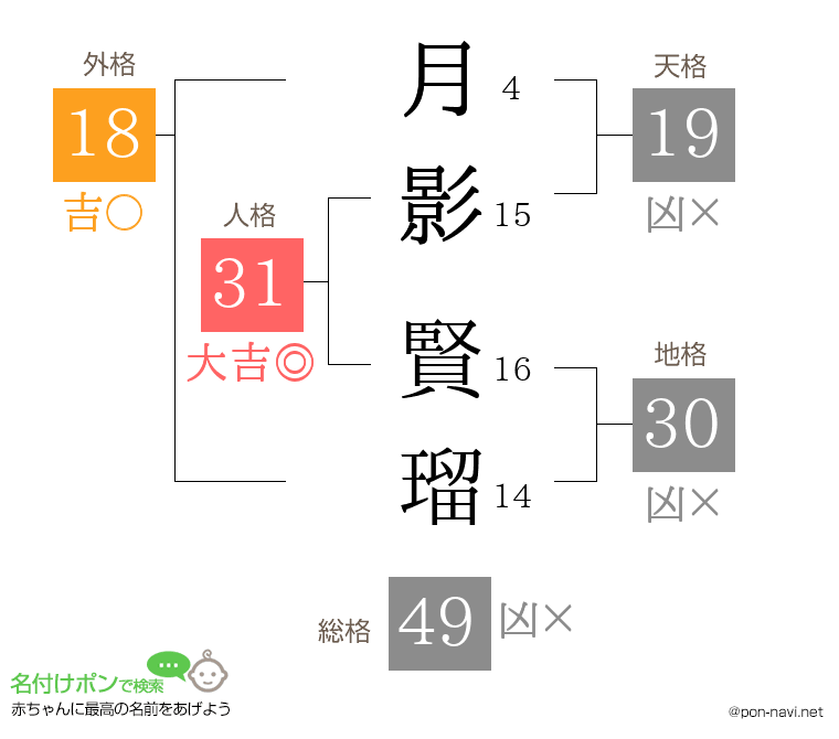 月影 賢瑠さんの姓名判断結果