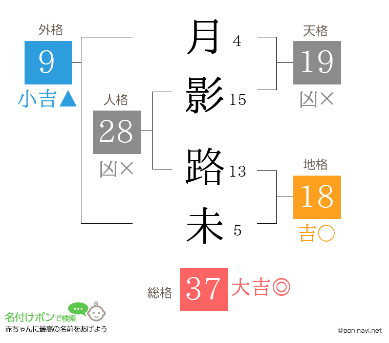 月影 路未さんの姓名判断結果