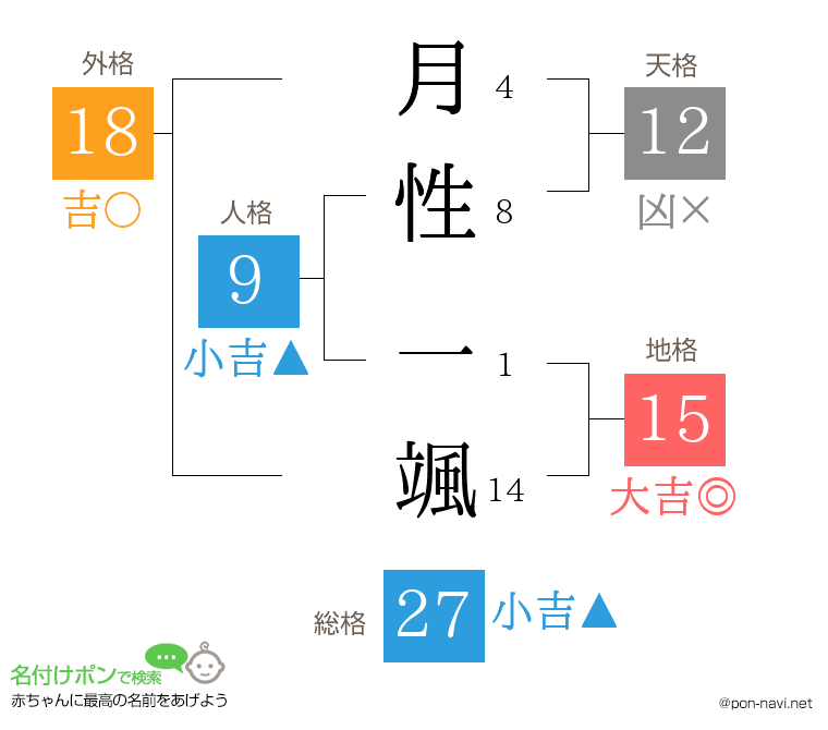 月性 一颯さんの姓名判断結果