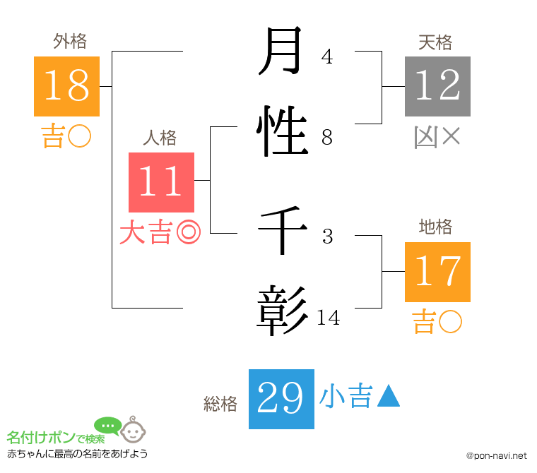 月性 千彰さんの姓名判断結果