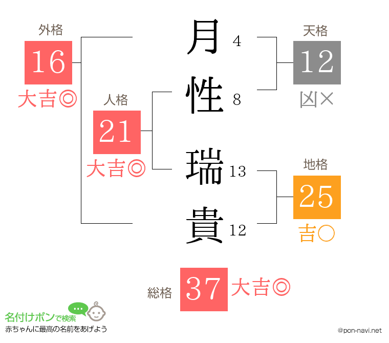 月性 瑞貴さんの姓名判断結果
