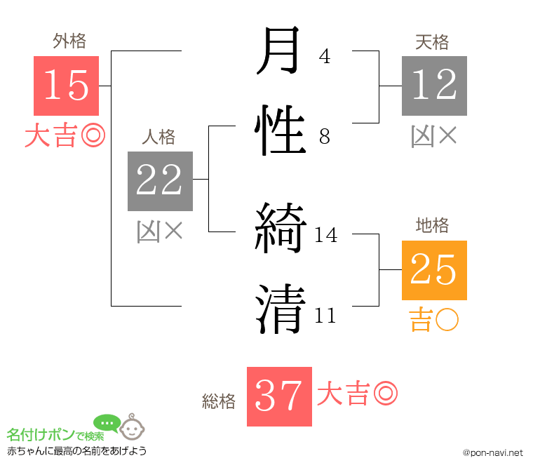 月性 綺清さんの姓名判断結果
