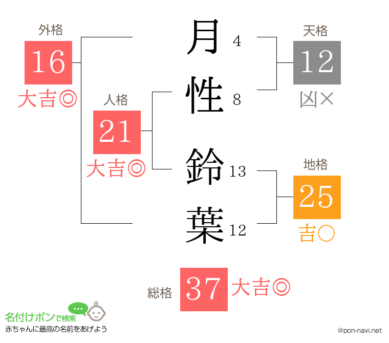 月性 鈴葉さんの姓名判断結果