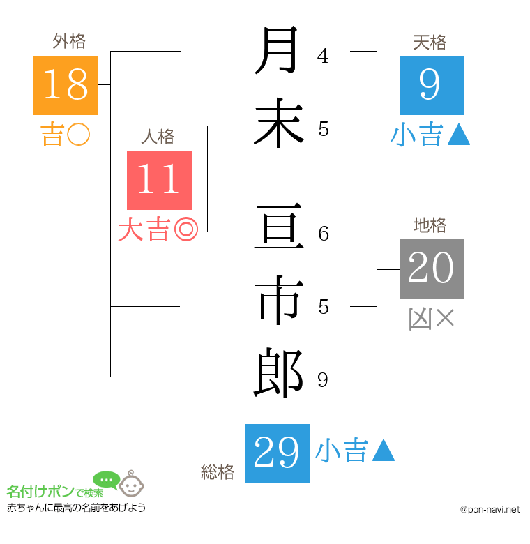 月末 亘市郎さんの姓名判断結果